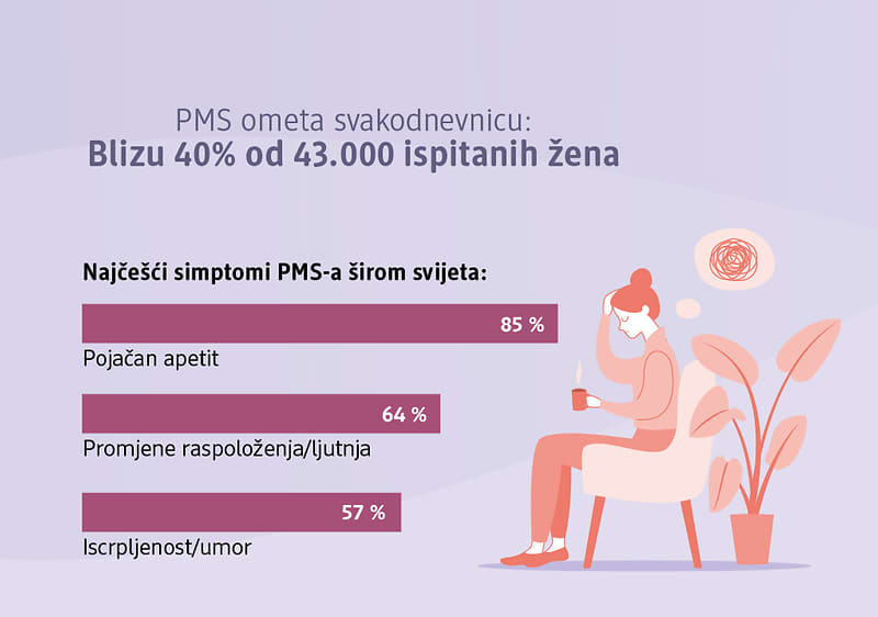 PMS: predmenstrualni sindrom - Infografika