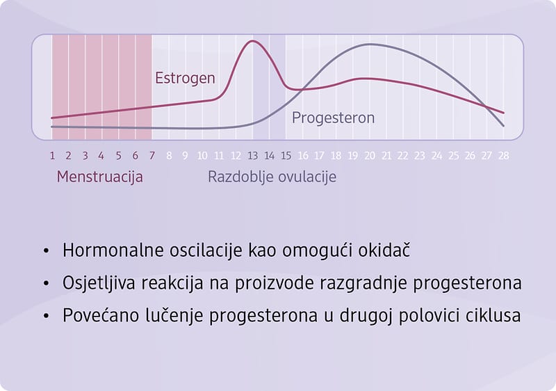 PMS: predmenstrualni sindrom - Infografika