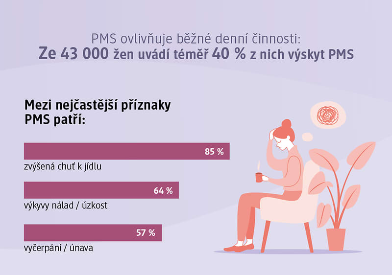 Infografika o PMS: příznaky zahrnují zvýšenou chuť k jídlu, výkyvy nálad, vyčerpání; ovlivňuje 40 % z 43 000 žen.