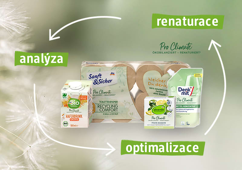 Produkty s ekologickým označením v kruhu s texty analýza, renaturace, optimalizace.