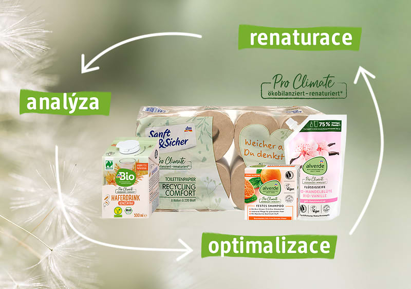 Produkty s ekologickým označením v kruhu s texty analýza, renaturace, optimalizace.