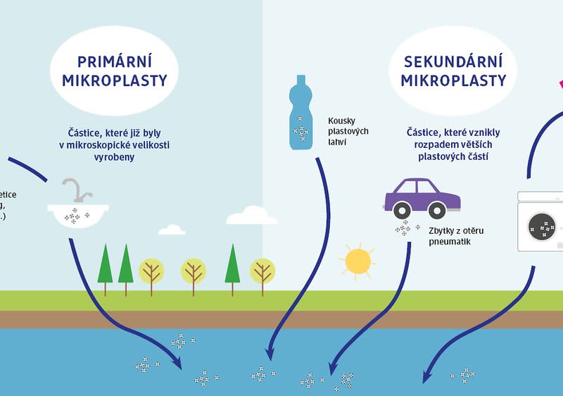 Mikroplasty