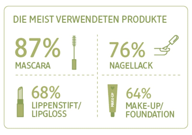 Infografik meist verwendete Produkte