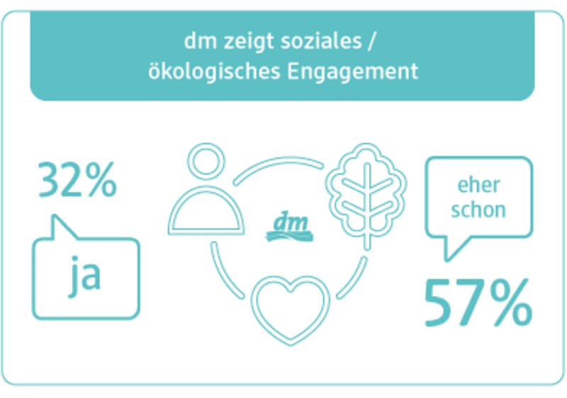 unser dm Umfrageergebnis CSR