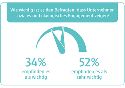 unser dm Umfrageergebnis CSR