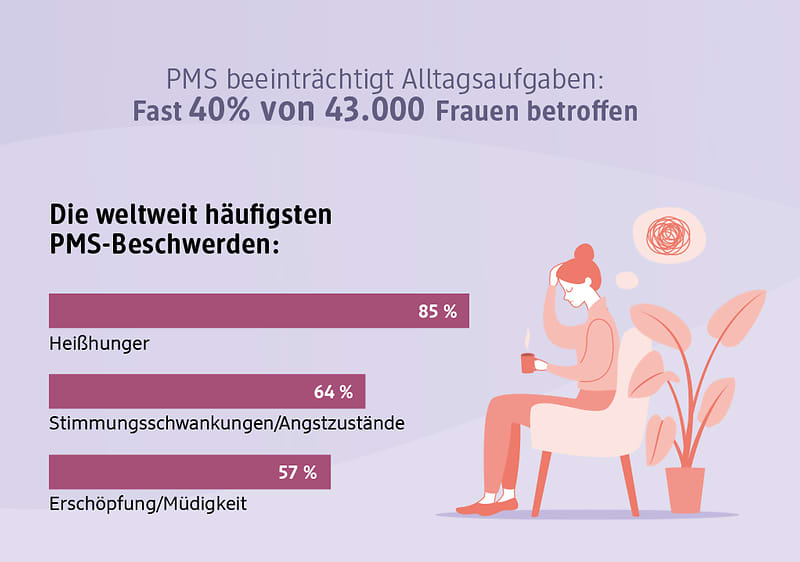 Zyklusbasiertes Training: Regelblutung