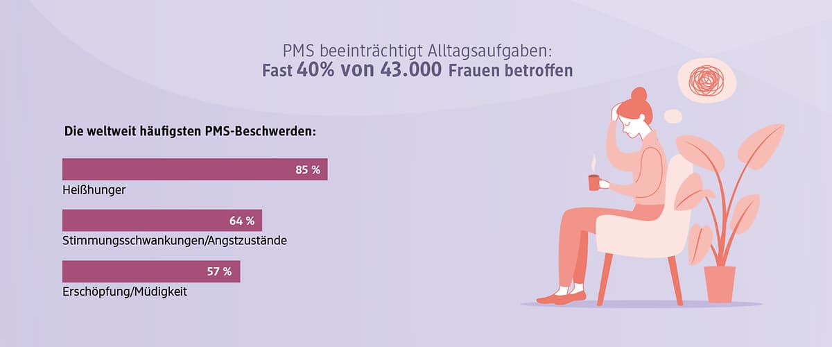 Zyklusbasiertes Training: Regelblutung