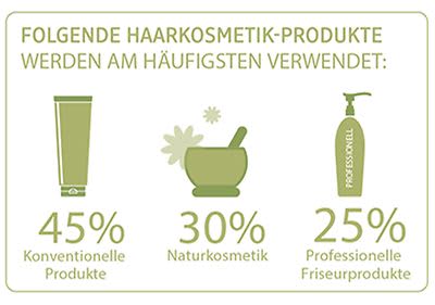 Umfrageergebnis dm friseurstudio