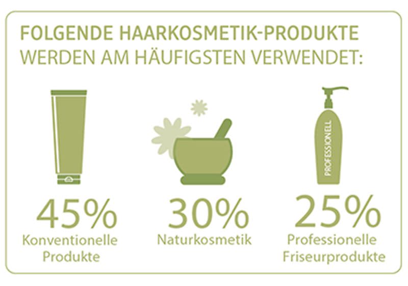 Umfrageergebnis dm friseurstudio