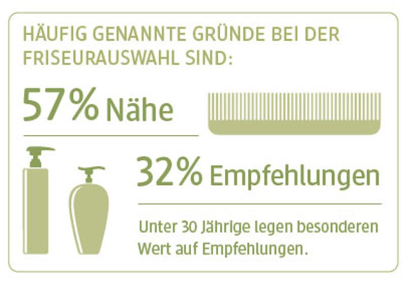 Umfrageergebnis dm friseurstudio
