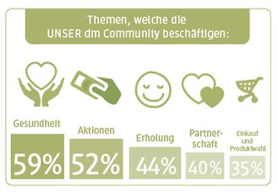 Umfrageergebnis