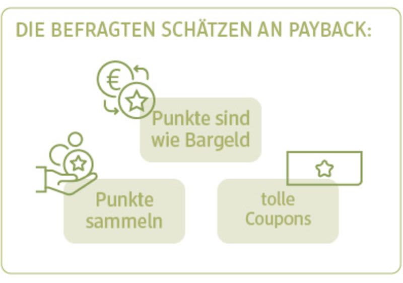 UNSER dm Umfrageergebnis PAYBACK