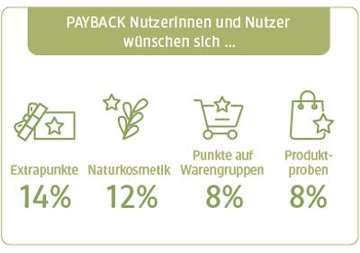 UNSER dm Umfrageergebnis PAYBACK