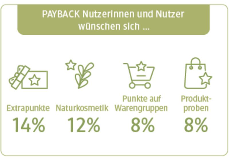 UNSER dm Umfrageergebnis PAYBACK