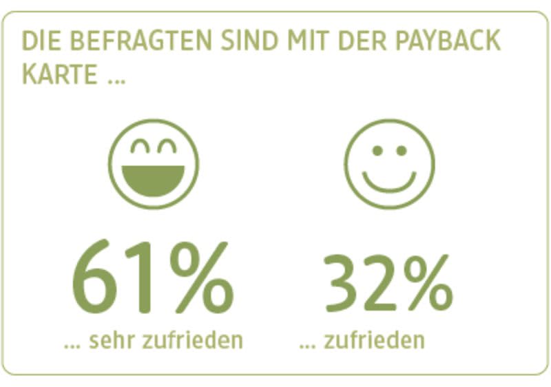 UNSER dm Umfrageergebnis PAYBACK