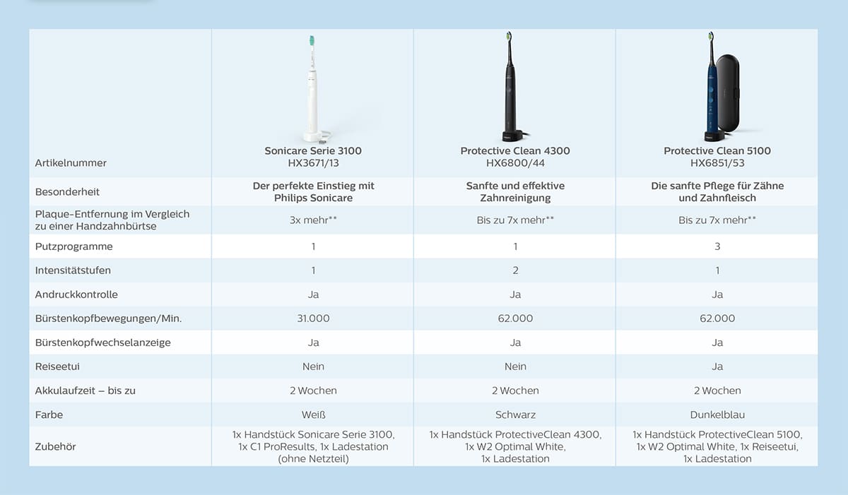 Philips Sonicare hilft Ihnen bei der Auswahl der für Sie passenden Schallzahnbürste.