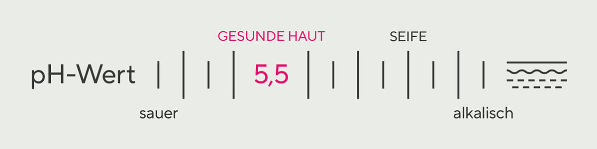Skala zeigt sauere und alkalische Werte beim pH-Wert und hebt den pH-Wert 5,5 für gesunde Haut hervor