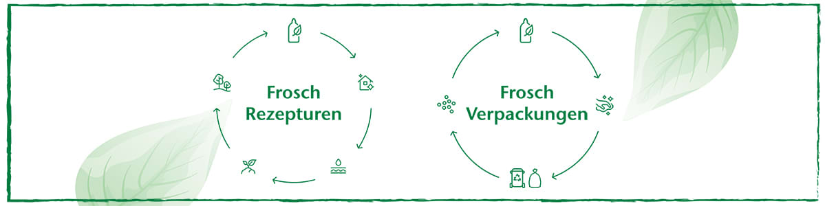 Verpackungen: Wiederverwendung statt Verschwendung