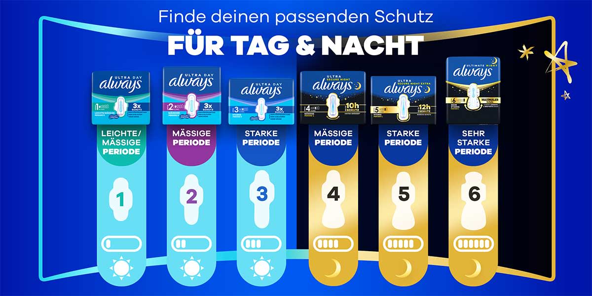 Grafik mit der Überschrift „Finde deinen passenden Schutz FÜR TAG & NACHT“ und sechs Always-Produktstreifen in aufsteigender Saugstärke von 1 bis 6, links drei hellblaue Streifen für Tag (Leichte/Mäßige bis Starke Periode) und rechts drei goldene/dunkelblaue Streifen für Nacht (Mäßige bis Sehr starke Periode), auf jedem Streifen Zahlensymbol, Piktogramm für Tag- oder Nachtnutzung und Always-Logo oben auf dunkelblauem Hintergrund