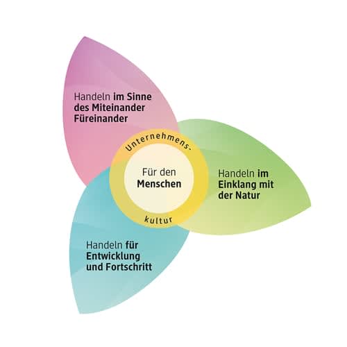 Eine Illustration zeigt drei überlappende Blütenblätter in den Farben Rosa, Grün und Blau, die einen gelben Kreis in der Mitte umgeben, auf dem Für den Menschen steht, das rosa Blütenblatt trägt die Aufschrift Handeln im Sinne des Miteinander Füreinander, das grüne Blütenblatt Handeln im Einklang mit der Natur und das blaue Blütenblatt Handeln für Entwicklung und Fortschritt, der gelbe Kreis ist mit Unternehmenskultur beschriftet.