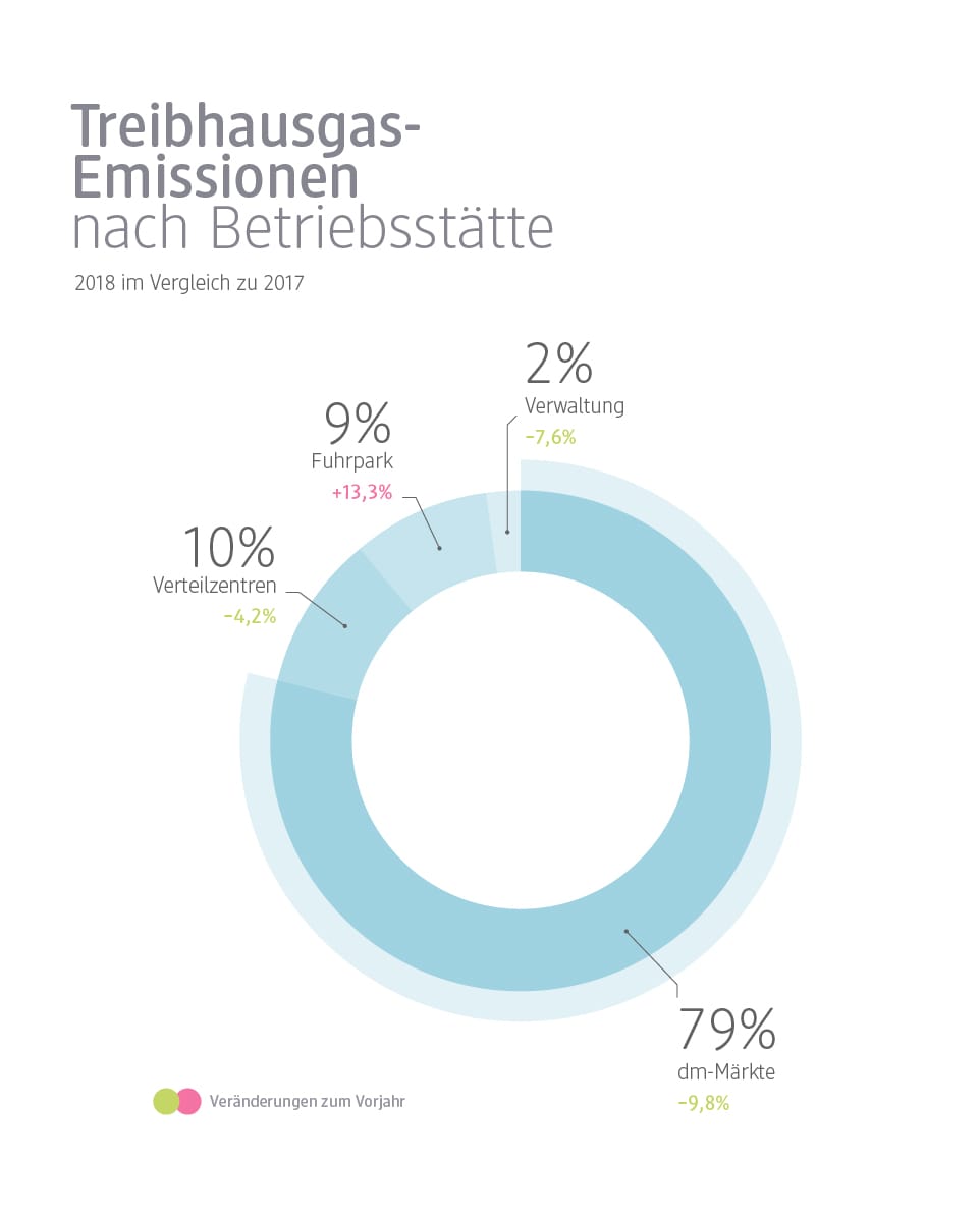 Eine kreisförmige Diagramm-Illustration zeigt die prozentuale Verteilung von drei Bereichen im Jahr 2018 im Vergleich zu 2017, wobei der größte Anteil mit 79% auf die dm-Märkte, 10% auf die Verteilzentren entfällt, gefolgt von 9% für den Fuhrpark und 2% für die Verwaltung, mit den jeweiligen Veränderungsraten von -4,2%, +13,3% und +7,6% daneben in kleinerer Schrift.