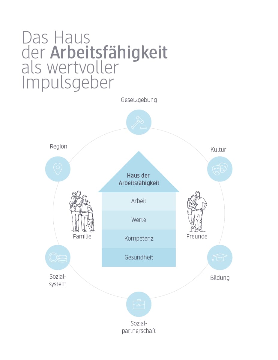 Eine Illustration zeigt ein Haus mit der Aufschrift Haus der Arbeitsfähigkeit, unterteilt in die Bereiche Arbeit, Werte, Kompetenz und Gesundheit, umgeben von einem Kreis mit sechs Symbolen: Gesetzgebung mit einem Hammer, Kultur mit zwei Personen, Bildung mit einem Buch, Freunde mit zwei Personen, Familie mit einer Gruppe von vier Personen, und Region mit einem Punkt in einem Kreis, sowie Sozial- und Gesundheitssysteme mit einem Herz und einem Kreuz.