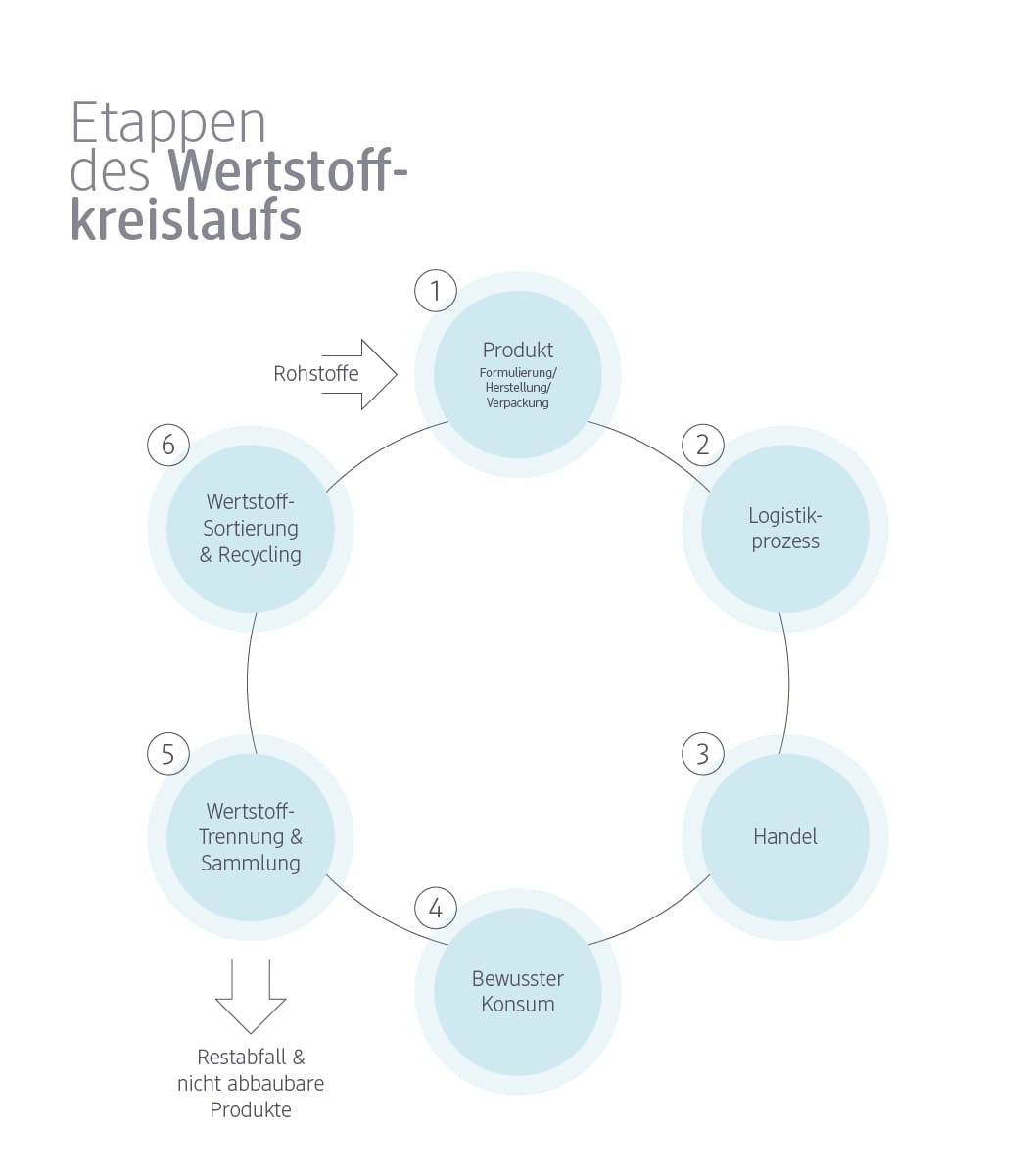 Eine schematische Darstellung eines Kreislaufs mit sechs nummerierten Kreisen, die durch Pfeile verbunden sind, beginnend mit Kreis 1, der mit Produkt Formulierung/Herstellung/Verpackung beschriftet ist, und einem Pfeil, der von Rohstoffe zu diesem Kreis zeigt, gefolgt von Kreis 2 Logistikprozess, Kreis 3 Handel, Kreis 4 Verbrauch, Kreis 5 Wertstoff-Trennung & Sammlung und Kreis 6 Wertstoff-Sortierung & Recycling