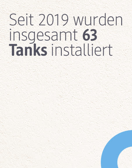 Seit 2019 wurden insgesamt 63 Tanks installiert