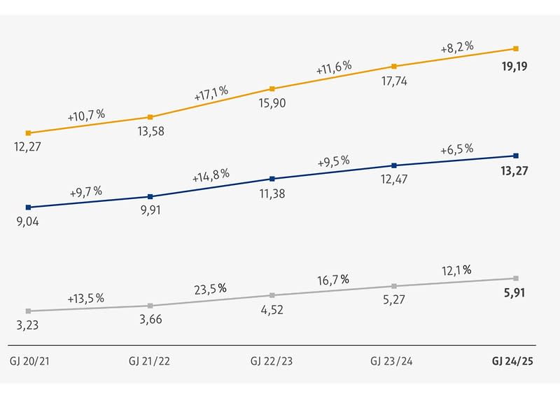 Eine Grafik zeigt die Umsatzentwicklung von dm in Deutschland und Europa in Milliarden Euro über die Geschäftsjahre 19/20 bis 23/24, wobei drei Linien in Blau, Rot und Gelb die unterschiedlichen Umsatzwerte darstellen; die blaue Linie beginnt bei 11,52 und steigt auf 17,74, die rote Linie startet bei 11,52 und endet bei 12,47, während die gelbe Linie von 2,98 auf 5,27 ansteigt, mit prozentualen Wachstumsraten neben den Punkten der Linien