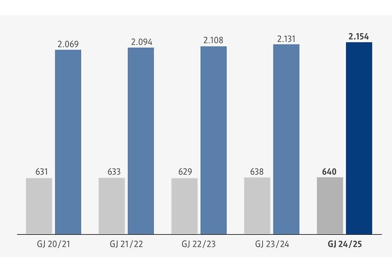 Eine Grafik zur Expansion der dm-Märkte in Deutschland, die fünf rote Balken zeigt, die die Anzahl der dm-Märkte in Tausend für die Geschäftsjahre 19/20 bis 23/24 darstellen, wobei die Balken von links nach rechts jeweils 2.024, 2.069, 2.090, 2.106 und 2.131 dm-Märkte repräsentieren, und über jedem Balken steht die Verkaufsfläche in Quadratmetern, die von 627 m² bis 638 m² reicht, während die Y-Achse die Anzahl der dm-Märkte in Tausend und die X-Achse die Geschäftsjahre darstellt