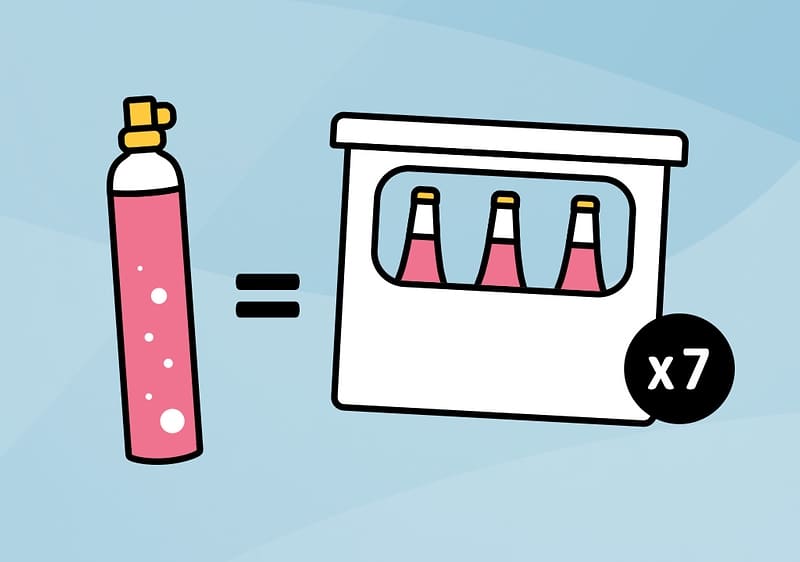 Sieben Kisten an Wasserflaschen pro CO2-Zylinder