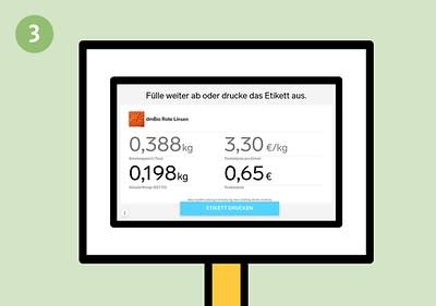 Ein Bildschirm zeigt eine Benutzeroberfläche zur Erstellung eines Etiketts für rote Linsen mit einem Preis von 3,30 Euro pro Kilogramm, einem Gesamtgewicht von 0,388 Kilogramm und einem Preis von 0,65 Euro, daneben steht die Aufforderung Fülle weiter ab oder drucke das Etikett aus und ein blauer Button mit der Aufschrift ETIKETT DRUCKEN