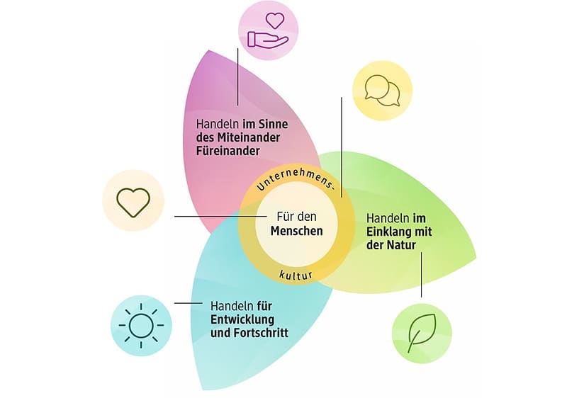 Eine grafische Darstellung mit drei überlappenden Blütenblättern in Lila, Grün und Blau. Das lila Blütenblatt zeigt ein Herzsymbol und den Text Miteinander Füreinander, das grüne ein Blattsymbol mit Einklang mit der Natur, und das blaue ein Sonnensymbol mit Entwicklung und Fortschritt. In der Mitte befindet sich ein gelber Kreis mit dem Text Für den Menschen.