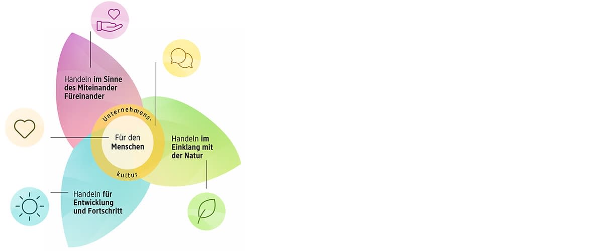 Eine grafische Darstellung mit drei überlappenden Blütenblättern in Lila, Grün und Blau. Das lila Blütenblatt zeigt ein Herzsymbol und den Text Miteinander Füreinander, das grüne ein Blattsymbol mit Einklang mit der Natur, und das blaue ein Sonnensymbol mit Entwicklung und Fortschritt. In der Mitte befindet sich ein gelber Kreis mit dem Text Für den Menschen.