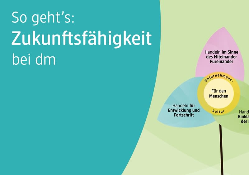 Ein grüner Hintergrund mit einem stilisierten, dreiblättrigen Blumenmotiv, bei dem jedes Blatt einen Aspekt der Zukunftsfähigkeit bei dm darstellt: Handeln im Sinne des Miteinander und Füreinander, Handeln für Entwicklung und Fortschritt sowie Handeln im Einklang mit der Natur, in der Mitte der Blume steht Für den Menschen und darüber Unternehmen, links oben der Schriftzug So geht's: Zukunftsfähigkeit bei dm in weißer und blauer Schrift