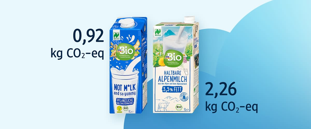 Zwei 1‑Liter-Packungen nebeneinander: links blaue Pflanzenmilch „Bio NOT M*LK and so yummy“ mit Angabe „0,92 kg CO2‑eq“, rechts helle Packung „Haltbare Alpenmilch 3,5% Fett“ mit Angabe „2,26 kg CO2‑eq“
