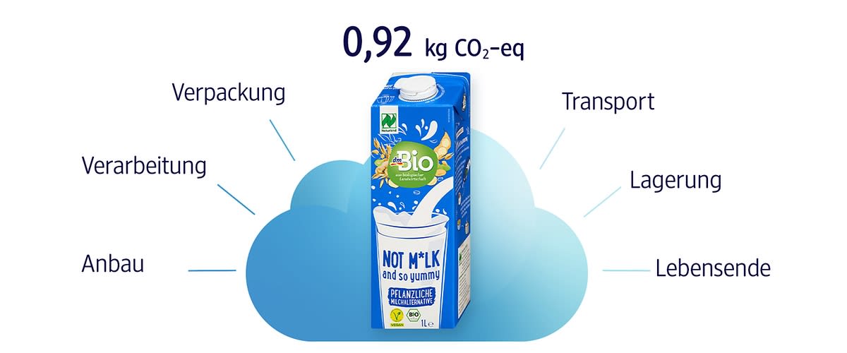 Eine Packung dmBio Pflanzendrink Not M*lk and so yummy mit 0,88 kg CO2eq-Wert. Auf die Packung deuten mehrere Pfeile, die mit den Worten “Anbau”, “Lebensende”, “Lagerung”, “Verarbeitung”, “Verpackung” und “Transport” beschriftet sind.
