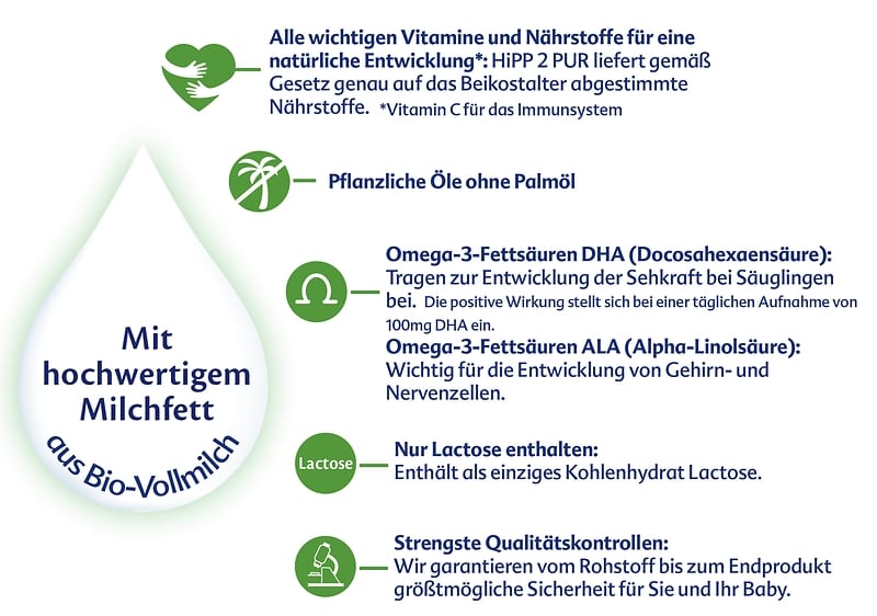Ein Informationsbild über HiPP 2 PUR mit Texten zu Inhaltsstoffen und Qualitätskontrollen. Enthält Punkte zu Vitaminen und Nährstoffen, pflanzlichen Ölen ohne Palmöl, Omega-3-Fettsäuren DHA und ALA, Laktose als einzigem Kohlenhydrat, und strengen Qualitätskontrollen. Links ein grünes Herz mit einem Baby und der Text „Mit wertvollem Milchfett“.