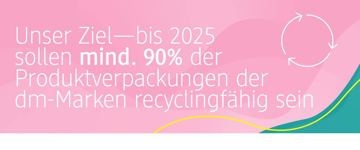 Ein rosa Hintergrund mit dem Text Unser Ziel—bis 2025 sollen mind. 90% der Produktverpackungen der dm-Marken recyclingfähig sein in weißer Schrift, daneben ein weißer Kreislaufpfeil, unten rechts verlaufen zwei geschwungene Linien in Gelb und Türkis.