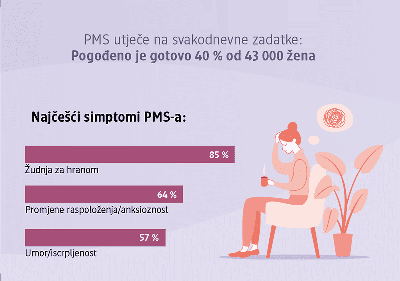 PMS simptomi infografika