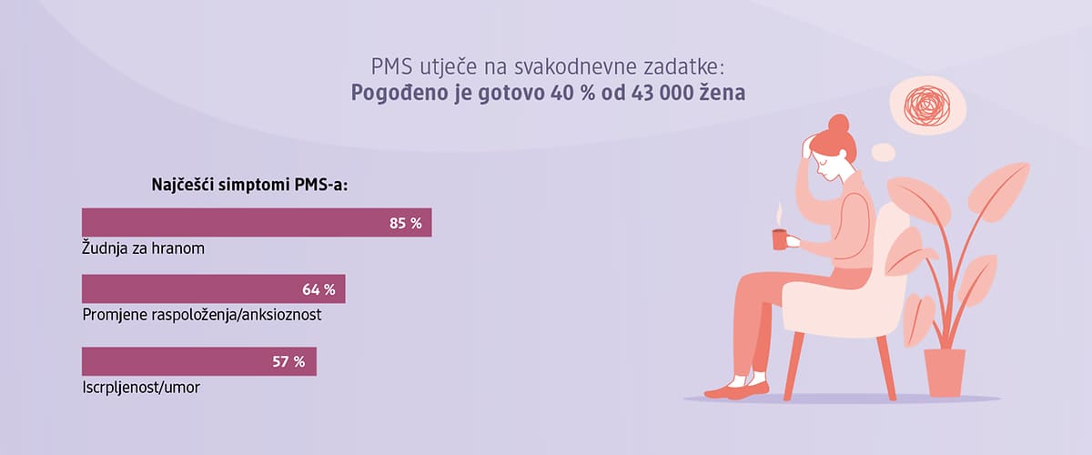 PMS simptomi infografika