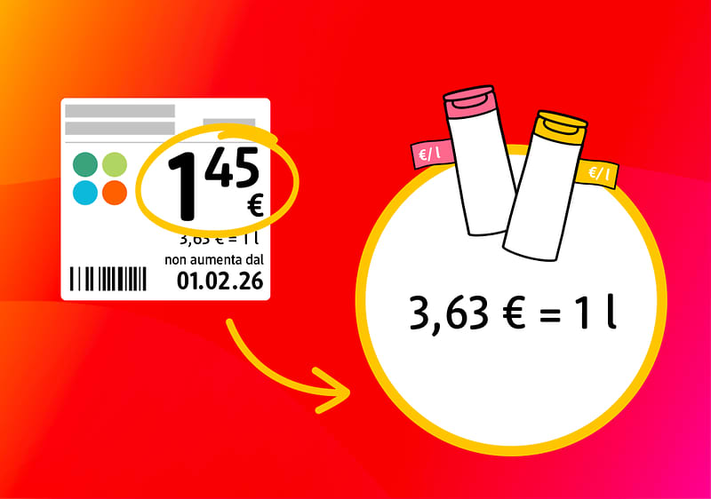 Etichetta di prezzo con cerchio giallo evidenzia 1,45 € e freccia verso cerchio bianco con bordo giallo che riporta la conversione 3,63 € = 1 l, sfondo sfumato rosso-arancione, due tubetti illustrati con piccoli bollini prezzo € / l