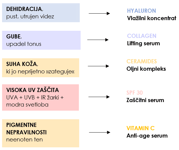 Serumi za obraz