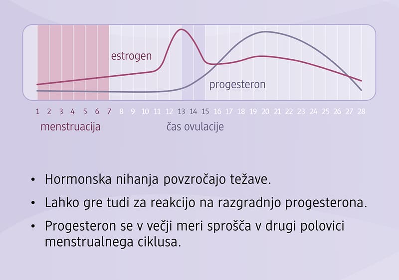 Slika: Hormonska gibanja