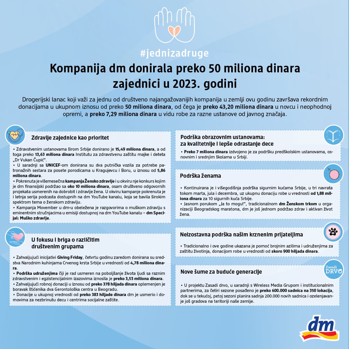 dm donacija