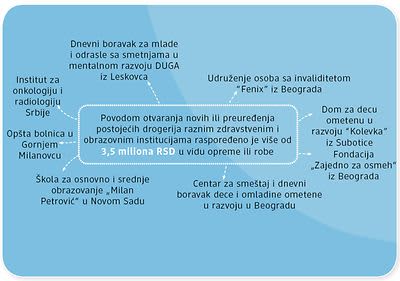 5.	Donacije povodom otvaranja novih i preuređivana postojećih dm drogerija