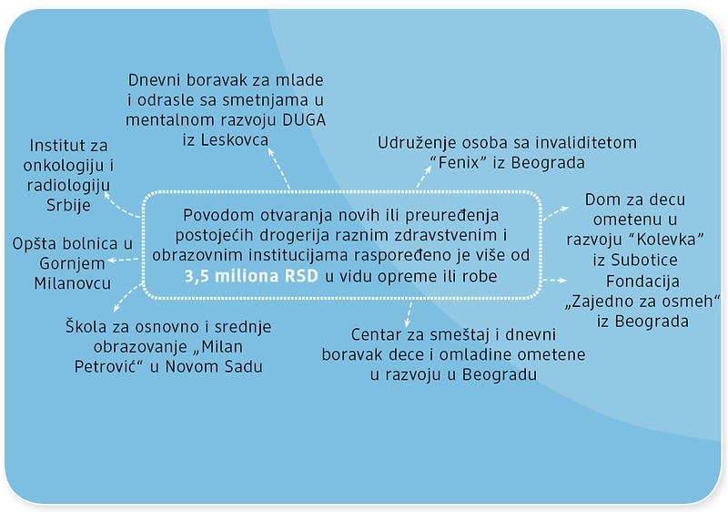 5.	Donacije povodom otvaranja novih i preuređivana postojećih dm drogerija
